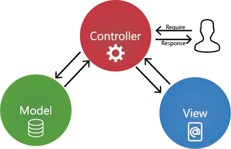 Ilustração camadas MVC com PHP