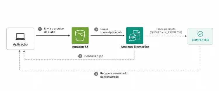 Arquitetura Amazon Transcribe.webp