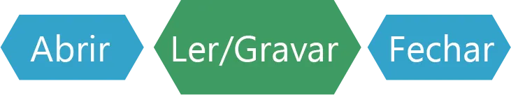 Ler e Escrever em arquivo de texto com PHP.