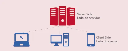 Server Side e Client Side