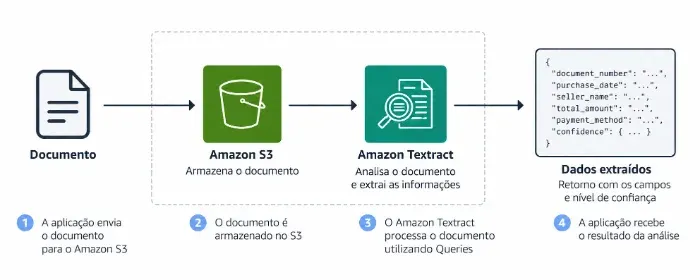 Arquiteura Amazon Textract.webp