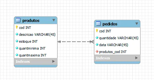 Tabelas no MySQL relacionadas
