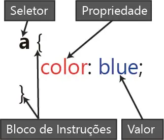 Estrutura no escopo CSS, com seletores, bloco de instrução,  propriedades e valores,