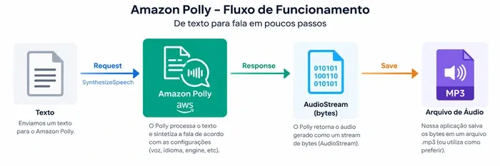 Arquitetura Amazon Polly.webp