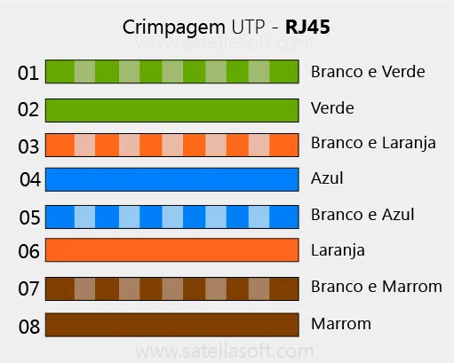 Sequencias de cores vabo RJ45