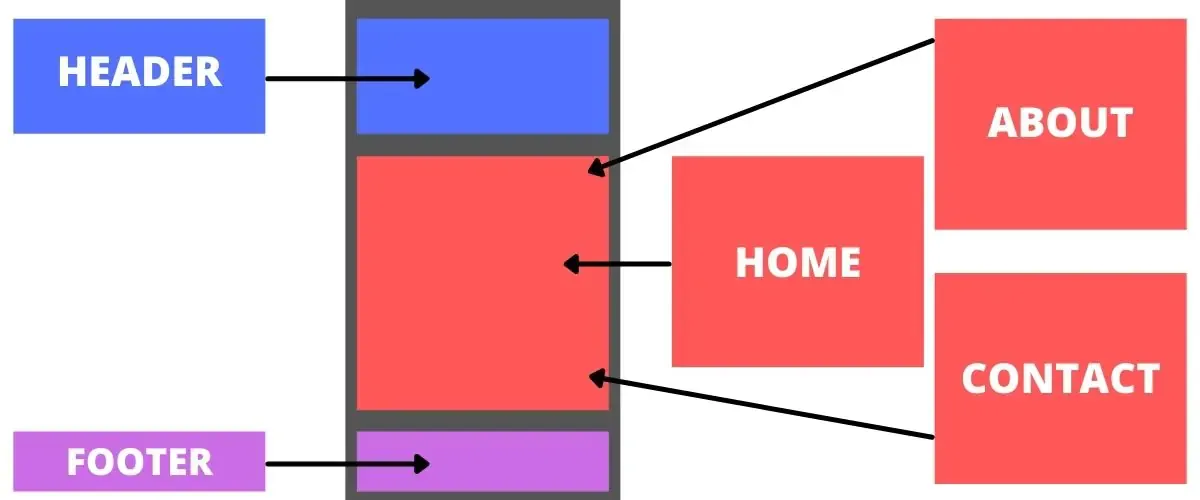 Como estender e importar layouts no Laravel
