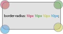 Definido a largura de cada borda no css