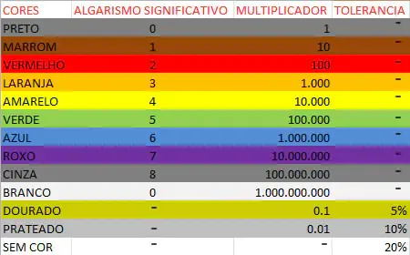 Faixas de cores Resistores